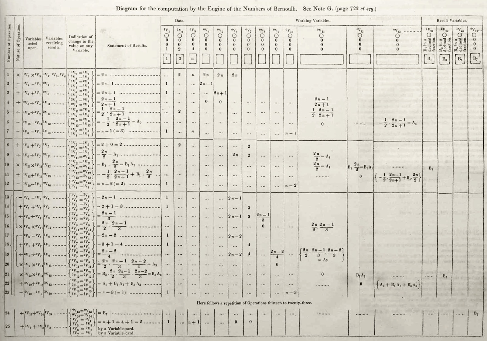 Lovelace's tabular diagram for computing Bernoulli numbers on the Analytical Engine